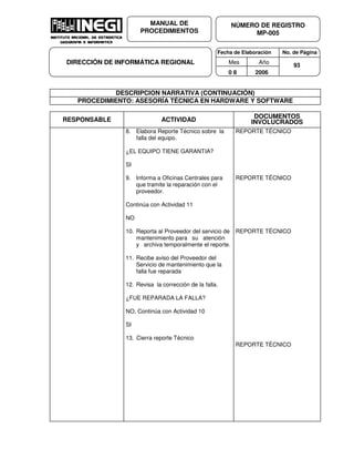 Fecha de Elaboración No. de Página
Mes Año
0 8 2006
NÚMERO DE REGISTRO
MP-005
MANUAL DE
PROCEDIMIENTOS
DIRECCIÓN DE INFORMÁTICA REGIONAL 93
DESCRIPCION NARRATIVA (CONTINUACIÓN)
PROCEDIMIENTO: ASESORÍA TÉCNICA EN HARDWARE Y SOFTWARE
RESPONSABLE ACTIVIDAD
DOCUMENTOS
INVOLUCRADOS
8. Elabora Reporte Técnico sobre la
falla del equipo.
¿EL EQUIPO TIENE GARANTIA?
SI
9. Informa a Oficinas Centrales para
que tramite la reparación con el
proveedor.
Continúa con Actividad 11
NO
10. Reporta al Proveedor del servicio de
mantenimiento para su atención
y archiva temporalmente el reporte.
11. Recibe aviso del Proveedor del
Servicio de mantenimiento que la
falla fue reparada
12. Revisa la corrección de la falla.
¿FUE REPARADA LA FALLA?
NO, Continúa con Actividad 10
SI
13. Cierra reporte Técnico
REPORTE TÉCNICO
REPORTE TÉCNICO
REPORTE TÉCNICO
REPORTE TÉCNICO
 
