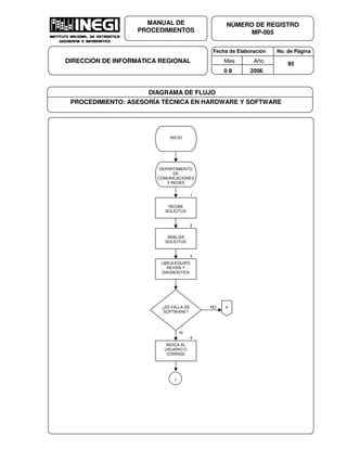 Fecha de Elaboración No. de Página
Mes Año
0 8 2006
NÚMERO DE REGISTRO
MP-005
MANUAL DE
PROCEDIMIENTOS
DIRECCIÓN DE INFORMÁTICA REGIONAL 95
DIAGRAMA DE FLUJO
PROCEDIMIENTO: ASESORÍA TÉCNICA EN HARDWARE Y SOFTWARE
INICIO
DEPARTAMENTO
DE
COMUNICACIONES
Y REDES
1
RECIBE
SOLICITUD
2
ANALIZA
SOLICITUD
3
UBICA EQUIPO
REVISA Y
DIAGNOSTICA
NO
SI
¿ES FALLA DE
SOFTWARE?
4
INDICA AL
USUARIO O
CORRIGE
1
A
 