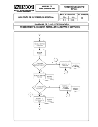 Fecha de Elaboración No. de Página
Mes Año
0 8 2006
NÚMERO DE REGISTRO
MP-005
MANUAL DE
PROCEDIMIENTOS
DIRECCIÓN DE INFORMÁTICA REGIONAL 96
DIAGRAMA DE FLUJO (CONTINUACIÓN)
PROCEDIMIENTO: ASESORÍA TÉCNICA EN HARDWARE Y SOFTWARE
5
REVISA, VERIFICA
Y CORRIGE
6
REALIZA
PRUEBAS
¿FUNCIONA
CORRECTAMENTE?
SI
NO
BITÁCORA
DE CONTROL
REGISTRA EN
BITÁCORA
7
REPORTE
TÉCNICO
ELABORA REPORTE
TÉCNICO
8
SI
NO
REPORTE
TÉCNICO
REPORTA AL
PROVEEDOR LA
FALLA
10
¿EL EQUIPO TIENE
GARANTÍA?
1
2
REPORTE
TÉCNICO
INFORMA A
OFICINAS
CENTRALES
9
3
4
B
A
 