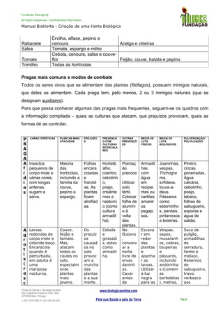 Fundação BioLogic@
All Rights Reserved – Confidential Information
Manual BioHorta – Criação de uma Horta Biológica
Rabanete
Ervilha, alface, pepino e
cenoura Acelga e videiras
Salsa Tomate, espargo e milho
Tomate
Cebola, cenoura, salsa e couve-
flor Feijão, couve, batata e pepino
Tomilho Todas as hortícolas
Pragas mais comuns e modos de combate
Todos os seres vivos que se alimentam das plantas (fitófagos), possuem inimigos naturais,
que deles se alimentam. Cada praga tem, pelo menos, 2 ou 3 inimigos naturais (que se
designam auxiliares).
Para que possa conhecer algumas das pragas mais frequentes, seguem-se os quadros com
a informação compilada – quais as culturas que atacam, que prejuízos provocam, quais as
formas de as controlar.
P
R
A
G
A
CARACTERÍSTICAS PLANTAS MAIS
ATACADAS
PREJUÍZO
S
PREVENÇÃ
O COM
CULTURAS
INTERCALA
RES
OUTRAS
PREVENÇÕ
ES
MEIOS DE
LUTA
FÍSICOS
MEIOS DE
LUTA
BIOLÓGICOS
PULVERIZAÇÃO/
POLVILHAÇÃO
A
f
í
d
i
o
s
Insectos
pequenos de
corpo mole e
várias cores;
com longas
antenas,
sugam a
seiva.
Maioria
das
hortícolas,
incluindo a
família da
couve,
pepino e
espargo.
Folhas
encara
coladas
e
franzid
as. As
plantas
ficam
atrofiad
as.
Hortelã,
alho,
coentro,
cebolinh
o,
poejo,
crisânte
mos e
nastúrci
o (como
cultura
armadil
ha)
Plantaç
ão
precoce
.
Utilizar
solo
fértil.
Colocar
folha de
alumíni
o á
volta
das
plantas.
Armadil
has
com
água
em
recipie
ntes ou
cartões
amarel
os
pegajo
sos.
Joaninhas,
vespas,
Trichogra
ma,
sírfideos,
louva-a-
deus.
Pássaros
como
estorninho
s, pardais,
pintarroxos
e boieiras.
Piretro,
cinzas
peneiradas,
Água
calcária,
cebolinho,
poejo,
tabaco,
folhas de
sabugueiro,
esporas e
água de
sabão.
A
g
r
o
t
i
s
(
r
o
s
c
Larvas
redondas de
corpo mole e
colorido baço.
Encaracola
quando é
perturbada,
em adulta é
uma
mariposa
nocturna.
Couve,
feijão e
tomate.
Mas,
atacam
todos os
caules no
solo,
especialm
ente
plantas
mais
jovens.
Os
prejuíz
os
causad
os no
solo
provoc
am a
murcha
das
plantas
e a sua
morte.
Cebola
e
girassói
s, estes
como
armadil
ha.
No
Outono
,
conserv
ar a
horta
livre de
ervas
daninh
as.
Cavar
antes
da
Escava
r em
redor
das
plantas
e
apanha
r as
larvas.
Utilizar
a luz
negra
para as
Vespas,
sapos,
musaranh
os, cobras,
toupeiras
e
pássaros,
incluindo
andorinha
s (comem
as
borboletas
), melros,
Suco de
pulgão,
armadilhas
de
serradura,
farelo e
melaço.
Rebentos
de
sabugueiro,
travo,
verbasco
aos
Parque da Ciência e Tecnologia da Maia
Rua Engenheiro Frederico Ulrich, 2650
4470-605 Maia | Portugal
t +351 937417095 | f +351 229 420 429
www.biologicaonline.com
Pela sua Saúde e pela da Terra Pág.22
 
