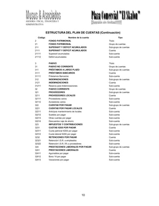 10
6
ASESORIA FISCAL, FINANCIERA Y
ADMINISTRATIVA
ESTRUCTURA DEL PLAN DE CUENTAS (Continuación)
Código
2
Nombre de la cuenta
FONDO PATRIMONIAL
Tipo
Titulo
21 FONDO PATRIMONIAL Grupo de cuentas
211 SUPERAVIT Y DEFICIT ACUMULADOS Sub-grupo de cuentas
2111 SUPERAVIT Y DEFICIT ACUMULADOS Cuenta
21111 Superavit acumulados Sub-cuenta
21112 Deficit acumulados Sub-cuenta
3 PASIVO Titulo
31 PASIVO NO CORRIENTE Grupo de cuentas
311 PRÉSTAMOS A LARGO PLAZO Sub-grupo de cuentas
3111 PRÉSTAMOS BANCARIOS Cuenta
31111 Préstamos Bancarios Sub-cuenta
312 INDEMNIZACIONES Sub-grupo de cuentas
3121 INDEMNIZACIONES Cuenta
31211 Reserva para Indemnizaciones Sub-cuenta
32 PASIVO CORRIENTE Grupo de cuentas
321 PROVEEDORES Sub-grupo de cuentas
3211 PROVEEDORES LOCALES Cuenta
32111 Proveedores varios Sub-cuenta
32112 Acreedores varios Sub-cuenta
322 CUENTAS POR PAGAR Sub-grupo de cuentas
3221 CUENTAS POR PAGAR LOCALES Cuenta
32211 Anticipos mantenimiento de locales Sub-cuenta
32212 Sueldos por pagar Sub-cuenta
32213 Otras cuentas por pagar Sub-cuenta
32214 Descuentos caja de ahorro Sub-cuenta
323 IMPUESTOS Y CONTRIBUCIONES Sub-grupo de cuentas
3231 CUOTAS IGSS POR PAGAR Cuenta
32311 Cuota patronal IGSS por pagar Sub-cuenta
32312 Cuota laboral IGSS por pagar Sub-cuenta
3232 RETENCIONES POR PAGAR Cuenta
32321 Retención I.S.R. a empleados Sub-cuenta
32322 Retención I.S.R. 5% a proveedores Sub-cuenta
324 PRESTACIONES LABORALES POR PAGAR Sub-grupo de cuentas
3241 PRESTACIONES LABORALES Cuenta
32411 Aguinaldos por pagar Sub-cuenta
32412 Bono 14 por pagar Sub-cuenta
32413 Vacaciones por pagar Sub-cuenta
 
