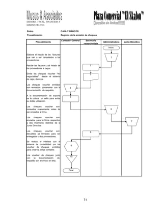71
ASESORIA FISCAL, FINANCIERA Y
ADMINISTRATIVA
Rubro CAJA Y BANCOS
Procedimiento: Registro de la emisión de cheques
Procedimiento
Contador General Secretaria
recepcionista
Administradora Junta Directiva
Elabora el listado de las facturas
que van a ser cancelados a los
proveedores.
Recibe las facturas y el listado de
los proveedores a pagar.
Emite los cheques voucher "No
negociables" desde el sistema
de caja y bancos.
Los cheques voucher emitidos
son revisados juntamente con la
documentación de respaldo.
A la documentación de soporte
se le coloca un sello para evitar
su doble utilización.
Los cheques voucher son
revisados nuevamente antes de
ser enviados a firma.
Los cheques voucher son
enviados para la firma respectiva
a dos miembros distintos de la
Junta Directiva.
Los cheques voucher son
devueltos ya firmados para ser
entregados a los proveedores.
Se realiza el intefase con el
sistema de contabilidad por los
voucher de cheques emitidos
para crear la póliza contable.
Los voucher de cheques junto
con la documentación de
respaldo son archivos en leitz.
4
5
9
10
Final
2
3
8
Inicio
1
6
7
 