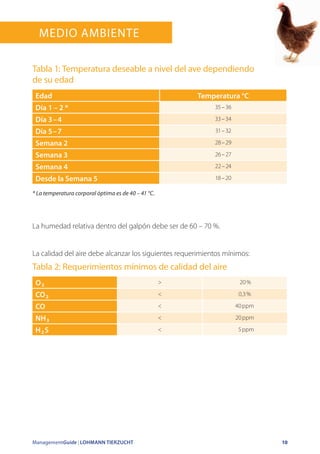 ManagementGuide | LOHMANN TIERZUCHT 10
O ₂  20 %
CO ₂  0,3 %
CO  40 ppm
NH ₃  20 ppm
H ₂ S  5 ppm
La humedad relativa dentro del galpón debe ser de 60 – 70 %.
La calidad del aire debe alcanzar los siguientes requerimientos mínimos:
Tabla 1: Temperatura deseable a nivel del ave dependiendo
de su edad
* La temperatura corporal óptima es de 40 – 41 °C.
Medio ambiente
Tabla 2: Requerimientos mínimos de calidad del aire
Edad Temperatura °C
Día 1 – 2 * 35 – 36
Día 3 – 4 33 – 34
Día 5 – 7 31 – 32
Semana 2 28 – 29
Semana 3 26 – 27
Semana 4 22 – 24
Desde la Semana 5 18 – 20
 