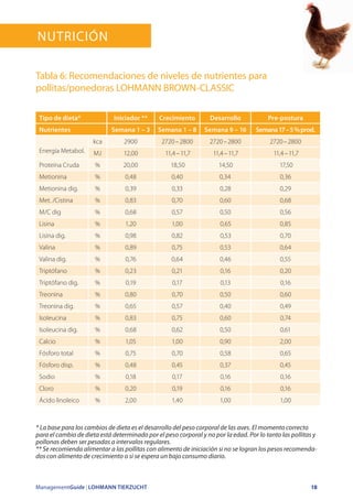 ManagementGuide | LOHMANN TIERZUCHT 18
Tabla 6: Recomendaciones de niveles de nutrientes para
pollitas/ponedoras LOHMANN BROWN-CLASSIC
Tipo de dieta* Iniciador ** Crecimiento Desarrollo Pre-postura
Nutrientes Semana 1 – 3 Semana 1 – 8 Semana 9 – 16 Semana17–5%prod,
Energía Metabol.
kca 2900 2720 – 2800 2720 – 2800 2720 – 2800
MJ 12,00 11,4 – 11,7 11,4 – 11,7 11,4 – 11,7
Proteína Cruda % 20,00 18,50 14,50 17,50
Metionina % 0,48 0,40 0,34 0,36
Metionina dig. % 0,39 0,33 0,28 0,29
Met. /Cistina % 0,83 0,70 0,60 0,68
M/C dig % 0,68 0,57 0,50 0,56
Lisina % 1,20 1,00 0,65 0,85
Lisina dig. % 0,98 0,82 0,53 0,70
Valina % 0,89 0,75 0,53 0,64
Valina dig. % 0,76 0,64 0,46 0,55
Triptófano % 0,23 0,21 0,16 0,20
Triptófano dig. % 0,19 0,17 0,13 0,16
Treonina % 0,80 0,70 0,50 0,60
Treonina dig. % 0,65 0,57 0,40 0,49
Isoleucina % 0,83 0,75 0,60 0,74
Isoleucina dig. % 0,68 0,62 0,50 0,61
Calcio % 1,05 1,00 0,90 2,00
Fósforo total % 0,75 0,70 0,58 0,65
Fósforo disp. % 0,48 0,45 0,37 0,45
Sodio % 0,18 0,17 0,16 0,16
Cloro % 0,20 0,19 0,16 0,16
Ácido linoleico % 2,00 1,40 1,00 1,00
* La base para los cambios de dieta es el desarrollo del peso corporal de las aves. El momento correcto
para el cambio de dieta está determinado por el peso corporal y no por la edad. Por lo tanto las pollitas y
pollonas deben ser pesadas a intervalos regulares.
** Se recomienda alimentar a las pollitas con alimento de iniciación si no se logran los pesos recomenda-
dos con alimento de crecimiento o si se espera un bajo consumo diario.
Nutrición
 