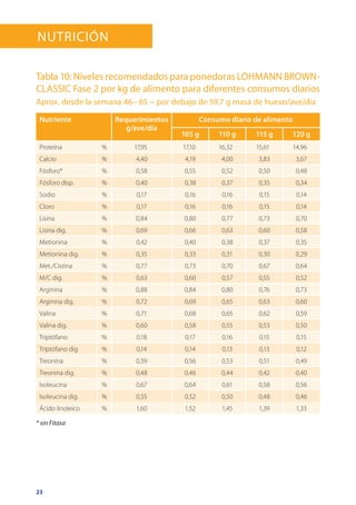 23
Nutrición
Tabla 10: Niveles recomendados para ponedoras LOHMANN BROWN-
CLASSIC Fase 2 por kg de alimento para diferentes consumos diarios
Aprox. desde la semana 46– 65 ~ por debajo de 59,7 g masa de huevo/ave/día
Nutriente Requerimientos
g/ave/día
Consumo diario de alimento
105 g 110 g 115 g 120 g
Proteína % 17,95 17,10 16,32 15,61 14,96
Calcio % 4,40 4,19 4,00 3,83 3,67
Fósforo* % 0,58 0,55 0,52 0,50 0,48
Fósforo disp. % 0,40 0,38 0,37 0,35 0,34
Sodio % 0,17 0,16 0,16 0,15 0,14
Cloro % 0,17 0,16 0,16 0,15 0,14
Lisina % 0,84 0,80 0,77 0,73 0,70
Lisina dig. % 0,69 0,66 0,63 0,60 0,58
Metionina % 0,42 0,40 0,38 0,37 0,35
Metionina dig. % 0,35 0,33 0,31 0,30 0,29
Met./Cistina % 0,77 0,73 0,70 0,67 0,64
M/C dig. % 0,63 0,60 0,57 0,55 0,52
Arginina % 0,88 0,84 0,80 0,76 0,73
Arginina dig. % 0,72 0,69 0,65 0,63 0,60
Valina % 0,71 0,68 0,65 0,62 0,59
Valina dig. % 0,60 0,58 0,55 0,53 0,50
Triptófano % 0,18 0,17 0,16 0,15 0,15
Triptófano dig % 0,14 0,14 0,13 0,13 0,12
Treonina % 0,59 0,56 0,53 0,51 0,49
Treonina dig. % 0,48 0,46 0,44 0,42 0,40
Isoleucina % 0,67 0,64 0,61 0,58 0,56
Isoleucina dig. % 0,55 0,52 0,50 0,48 0,46
Ácido linoleico % 1,60 1,52 1,45 1,39 1,33
* sin Fitasa
 