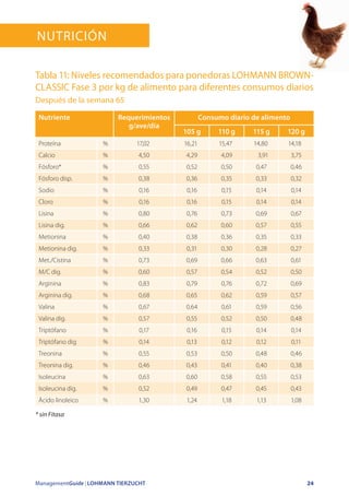 ManagementGuide | LOHMANN TIERZUCHT 24
Nutrición
Nutriente Requerimientos
g/ave/día
Consumo diario de alimento
105 g 110 g 115 g 120 g
Proteína % 17,02 16,21 15,47 14,80 14,18
Calcio % 4,50 4,29 4,09 3,91 3,75
Fósforo* % 0,55 0,52 0,50 0,47 0,46
Fósforo disp. % 0,38 0,36 0,35 0,33 0,32
Sodio % 0,16 0,16 0,15 0,14 0,14
Cloro % 0,16 0,16 0,15 0,14 0,14
Lisina % 0,80 0,76 0,73 0,69 0,67
Lisina dig. % 0,66 0,62 0,60 0,57 0,55
Metionina % 0,40 0,38 0,36 0,35 0,33
Metionina dig. % 0,33 0,31 0,30 0,28 0,27
Met./Cistina % 0,73 0,69 0,66 0,63 0,61
M/C dig. % 0,60 0,57 0,54 0,52 0,50
Arginina % 0,83 0,79 0,76 0,72 0,69
Arginina dig. % 0,68 0,65 0,62 0,59 0,57
Valina % 0,67 0,64 0,61 0,59 0,56
Valina dig. % 0,57 0,55 0,52 0,50 0,48
Triptófano % 0,17 0,16 0,15 0,14 0,14
Triptófano dig % 0,14 0,13 0,12 0,12 0,11
Treonina % 0,55 0,53 0,50 0,48 0,46
Treonina dig. % 0,46 0,43 0,41 0,40 0,38
Isoleucina % 0,63 0,60 0,58 0,55 0,53
Isoleucina dig. % 0,52 0,49 0,47 0,45 0,43
Ácido linoleico % 1,30 1,24 1,18 1,13 1,08
Tabla 11: Niveles recomendados para ponedoras LOHMANN BROWN-
CLASSIC Fase 3 por kg de alimento para diferentes consumos diarios
Después de la semana 65
* sin Fitasa
 
