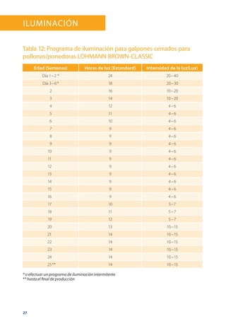 27
Iluminación
Tabla 12: Programa de iluminación para galpones cerrados para
pollonas/ponedoras LOHMANN BROWN-CLASSIC
* o efectuar un programa de iluminación intermitente
** hasta el final de producción
Edad (Semanas) Horas de luz (Estandard) Intensidad de la luz(Lux)
Día 1 – 2  * 24 20 – 40
Día 3 – 6 * 18 20 – 30
2 16 10 – 20
3 14 10 – 20
4 12 4 – 6
5 11 4 – 6
6 10 4 – 6
7 9 4 – 6
8 9 4 – 6
9 9 4 – 6
10 9 4 – 6
11 9 4 – 6
12 9 4 – 6
13 9 4 – 6
14 9 4 – 6
15 9 4 – 6
16 9 4 – 6
17 10 5– 7
18 11 5 – 7
19 12 5 – 7
20 13 10 – 15
21 14 10 – 15
22 14 10 – 15
23 14 10 – 15
24 14 10 – 15
25 ** 14 10 – 15
 