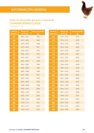 ManagementGuide | LOHMANN TIERZUCHT 34
información General
Tabla 16: Desarrollo del peso corporal de
LOHMANN BROWN-CLASSIC
Semana 47 – 90
Edad en
semanas
Rango de
peso (g)
Peso promedio
(g)
47 1865 – 2061 1963
48 1867 – 2063 1965
49 1870 – 2066 1968
50 1872 – 2070 1971
51 1874 – 2072 1973
52 1876 – 2074 1975
53 1879 – 2077 1978
54 1881 – 2079 1980
55 1885 – 2083 1984
56 1886 – 2084 1985
57 1890 – 2088 1989
58 1891 – 2091 1991
59 1893 – 2093 1993
60 1895 – 2095 1995
61 1898 – 2098 1998
62 1900 – 2100 2000
63 1903 – 2103 2003
64 1905 – 2105 2005
65 1908 – 2108 2008
66 1910 – 2112 2011
67 1912 – 2114 2013
68 1914 – 2116 2015
Edad en
semanas
Rango de
peso (g)
Peso promedio
(g)
69 1917 – 2119 2018
70 1919 – 2121 2020
71 1922 – 2124 2023
72 1924 – 2126 2025
73 1927 – 2129 2028
74 1929 – 2133 2031
75 1931 – 2135 2033
76 1933 – 2137 2035
77 1936 – 2140 2038
78 1938 – 2142 2040
79 1941 – 2145 2043
80 1942 – 2147 2045
81 1943 – 2148 2046
82 1944 – 2149 2047
83 1945 – 2150 2048
84 1946 – 2151 2049
85 1947 – 2153 2050
86 1948 – 2154 2051
87 1949 – 2155 2052
88 1950 – 2156 2053
89 1951 – 2157 2054
90 1952 – 2158 2055
 