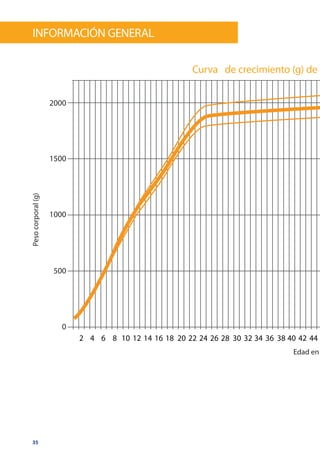 35
Pesocorporal(g)información General
Curva de crecimiento (g) de
Edad en
2000
1500
1000
500
0
2 4 6 8 10 12 14 16 18 20 22 24 26 28 30 32 34 36 38 40 42 44
 