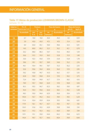 37
Edad en
semanas
No. de
huevos por A.A.
Postura
%
Peso de huevo
g
Masa de huevo
g/A.D. kg/A.A
Acumulado por
A.A.
por
A.D.
en
Semana
Acumulado en
Semana
Acumulado
19  0,7 10,0 10,0 45,0 45,0 4,5 0,03
20  3,9 45,0 45,0 47,5 47,0 21,4 0,18
21  8,4 65,0 65,1 50,0 48,6 32,5 0,41
22 14,0 80,0 80,2 52,5 50,2 42,1 0,70
23 20,2 88,0 88,3 54,7 51,6 48,3 1,04
24 26,6 91,5 91,9 56,5 52,8 51,9 1,40
25 33,0 92,5 93,0 57,9 53,8 53,8 1,78
26 39,6 93,1 93,7 58,9 54,6 55,2 2,16
27 46,1 93,4 94,1 59,7 55,3 56,2 2,55
28 52,6 93,6 94,4 60,4 56,0 57,0 2,95
29 59,2 93,8 94,7 61,0 56,5 57,7 3,35
30 65,8 93,9 94,8 61,4 57,0 58,2 3,75
31 72,4 93,9 94,9 61,7 57,4 58,5 4,16
32 78,9 93,7 94,8 62,0 57,8 58,8 4,56
33 85,5 93,5 94,7 62,3 58,2 59,0 4,97
34 92,0 93,3 94,6 62,6 58,5 59,2 5,38
35 98,5 93,0 94,4 62,9 58,8 59,4 5,79
36 105,0 92,7 94,2 63,2 59,0 59,5 6,20
37 111,4 92,4 93,9 63,4 59,3 59,6 6,61
38 117,9 92,1 93,7 63,7 59,5 59,7 7,02
39 124,3 91,8 93,5 63,9 59,8 59,8 7,43
40 130,7 91,5 93,3 64,2 60,0 59,9 7,84
41 137,1 91,1 93,0 64,4 60,2 59,8 8,25
42 143,4 90,7 92,7 64,6 60,4 59,8 8,66
Tabla 17: Metas de producción LOHMANN BROWN-CLASSIC
Semana 19 – 42
información General
 