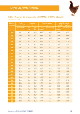 ManagementGuide | LOHMANN TIERZUCHT 38
Edad en
semanas
No. de
huevos por A.A.
Postura
%
Peso de huevo
g
Masa de huevo
g/A.D. kg/A.A
Acumulado por
A.A.
por
A.D.
en
Semana
Acumulado en
Semana
Acumulado
43 149,7 90,3 92,4 64,7 60,6 59,8 9,07
44 156,0 89,9 92,1 64,9 60,7 59,8 9,48
45 162,3 89,5 91,7 65,1 60,9 59,8 9,88
46 168,5 89,1 91,4 65,3 61,1 59,7 10,29
47 174,7 88,7 91,1 65,5 61,2 59,7 10,70
48 180,9 88,2 90,7 65,7 61,4 59,6 11,10
49 187,0 87,7 90,3 65,8 61,5 59,4 11,51
50 193,1 87,2 89,8 66,0 61,7 59,3 11,91
51 199,2 86,7 89,4 66,1 61,8 59,2 12,31
52 205,2 86,2 89,0 66,3 61,9 59,0 12,71
53 211,2 85,7 88,6 66,4 62,1 58,9 13,11
54 217,2 85,1 88,1 66,5 62,2 58,6 13,51
55 223,1 84,6 87,6 66,6 62,3 58,4 13,90
56 229,0 84,0 87,1 66,7 62,4 58,2 14,29
57 234,8 83,5 86,7 66,8 62,5 57,9 14,68
58 240,6 82,9 86,1 66,9 62,6 57,7 15,07
59 246,4 82,3 85,6 67,0 62,7 57,4 15,46
60 252,1 81,7 85,1 67,1 62,8 57,1 15,84
61 257,8 81,1 84,5 67,2 62,9 56,8 16,22
62 263,4 80,5 84,0 67,3 63,0 56,6 16,60
63 269,0 79,9 83,4 67,4 63,1 56,3 16,98
64 274,5 79,3 82,9 67,5 63,2 56,0 17,35
65 280,0 78,7 82,4 67,6 63,3 55,7 17,73
66 285,5 78,0 81,8 67,7 63,4 55,4 18,10
Tabla 17: Metas de producción LOHMANN BROWN-CLASSIC
Semana 43 – 66
información General
 