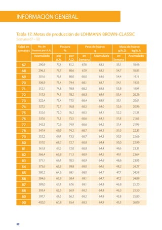 39
Edad en
semanas
No. de
huevos por A.A.
Postura
%
Peso de huevo
g
Masa de huevo
g/A.D. kg/A.A
Acumulado por
A.A.
por
A.D.
en
Semana
Acumulado en
Semana
Acumulado
67 290,9 77,4 81,2 67,8 63,5 55,1 18,46
68 296,3 76,7 80,6 67,9 63,5 54,7 18,83
69 301,6 76,1 80,0 68,0 63,6 54,4 19,19
70 306,9 75,4 79,4 68,1 63,7 54,1 19,55
71 312,1 74,8 78,8 68,2 63,8 53,8 19,91
72 317,3 74,1 78,2 68,3 63,9 53,4 20,26
73 322,4 73,4 77,5 68,4 63,9 53,1 20,61
74 327,5 72,7 76,8 68,5 64,0 52,6 20,96
75 332,6 72,0 76,2 68,5 64,1 52,2 21,31
76 337,6 71,3 75,5 68,6 64,1 51,8 21,65
77 342,5 70,6 74,9 68,6 64,2 51,4 21,99
78 347,4 69,9 74,2 68,7 64,3 51,0 22,33
79 352,2 69,1 73,5 68,7 64,3 50,5 22,66
80 357,0 68,3 72,7 68,8 64,4 50,0 22,99
81 361,8 67,6 72,0 68,8 64,4 49,6 23,31
82 366,4 66,8 71,3 68,9 64,5 49,1 23,64
83 371,1 66,1 70,5 68,9 64,6 48,6 23,95
84 375,6 65,3 69,8 69,0 64,6 48,2 24,27
85 380,2 64,6 69,1 69,0 64,7 47,7 24,58
86 384,6 63,8 68,4 69,1 64,7 47,2 24,89
87 389,0 63,1 67,6 69,1 64,8 46,8 25,20
88 393,4 62,3 66,9 69,2 64,8 46,3 25,50
89 397,7 61,6 66,2 69,2 64,9 45,8 25,80
90 402,0 60,8 65,4 69,3 64,9 45,3 26,09
Tabla 17: Metas de producción de LOHMANN BROWN-CLASSIC
Semana 67 – 90
información General
 