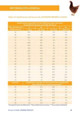ManagementGuide | LOHMANN TIERZUCHT 40
Tabla 18: Clasificación del huevo de LOHMANN BROWN-CLASSIC
Clasificaciones esperadas (%) para diferentes pesos de huevo*
Dependiendo del peso promedio del huevo
Peso de huevo (g)
(Media del lote)
S M L XL
 53 g 53 – 63 g 63 – 73 g sobre 73 g
46 98,5 1,5 0,0 0,0
48 93,2 6,8 0,0 0,0
50 80,4 19,6 0,0 0,0
51 71,2 28,8 0,0 0,0
52 60,8 39,1 0,1 0,0
53 50,0 49,6 0,4 0,0
54 39,6 59,5 0,9 0,0
55 30,2 67,9 1,9 0,0
56 22,2 74,0 3,8 0,0
57 15,8 77,5 6,7 0,0
58 10,9 78,2 10,9 0,0
59 7,4 76,0 16,6 0,0
60 4,8 71,5 23,6 0,1
62 1,9 57,2 40,3 0,6
64 0,7 40,5 56,6 2,2
66 0,2 25,6 67,7 6,5
68 0,1 14,6 70,6 14,7
70 0,0 7,6 65,3 27,0
72 0,0 3,7 54,1 42,2
Semana** Clasificación esperada (%) del total de huevos producidos*
Dependiendo de la edad de la parvada***
60 6,7 41,5 48,4 3,4
65 6,0 39,2 50,5 4,3
70 5,5 37,1 52,3 5,1
75 5,1 35,3 53,6 6,0
80 4,8 33,7 54,7 6,8
85 4,5 32,3 55,6 7,6
90 4,2 31,2 56,3 8,3
* Excluyendo huevos de doble yema **Acumulado hasta la semana *** De acuerdo al estándard
información General
 