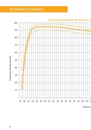 41
Producción(%)porAve-Día
Edad en
información General
Curva de producción de huevos pa
100
90
80
70
60
50
40
30
20
10
18 20 22 24 26 28 30 32 34 36 38 40 42 44 46 48 50 5 2
 