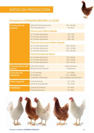 ManagementGuide | LOHMANN TIERZUCHT 6
Datos de Producción
Ponedora LOHMANN BROWN-CLASSIC
Producción de
Huevos
Edad al 50 % de producción
Pico de producción
140 – 150 días
93– 95 %
Huevos por Gallina Alojada
en 12 meses de postura
en 14 meses de postura
en 16 meses de postura
315 – 320
355 – 360
400 – 405
Masa de Huevo por Gallina Alojada
en 12 meses de postura
en 14 meses de postura
en 16 meses de postura
20,0 – 20,5 kg
22,5 – 23,5 kg
25,5 – 26,5 kg
Peso Promedio de Huevo
en 12 meses de postura
en 14 meses de postura
en 16 meses de postura
63,5 – 64,5 g
64,0 – 65,0 g
64,5 – 65,5 g
Características del
Huevo
Color de la cáscara
Resistencia de la Cáscara
marrón atractivo
> 40 Newton
Consumo de
Alimento
1– 20 semanas
en Producción
Conversión Alimenticia
7,4 – 7,8 kg
110 – 120 g/día
2,0 – 2,1 kg/kg masa de huevo
Peso Corporal a las 20 semanas
al final de la producción
1,6 – 1,7 kg
1,9– 2,1 kg
Viabilidad Levante (Cría-Recría)
Período de postura
97 – 98 %
93 – 95 %
 