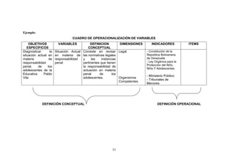 33
Ejemplo:
CUADRO DE OPERACIONALIZACIÓN DE VARIABLES
OBJETIVOS
ESPECÍFICOS
VARIABLES DEFINICION
CONCEPTUAL
DIMENSIONES INDICADORES ITEMS
Diagnosticar la
situación actual en
materia de
responsabilidad
penal, de los
adolescentes de la
Educativa Pablo
Vila
Situación Actual
en materia de
responsabilidad
penal
Consiste en revisar
las normativas legales
y las instancias
pertinentes que tienen
la responsabilidad de
actuación en materia
penal de los
adolescentes.
Legal
Organismos
Competentes
- Constitución de la
República Bolivariana
de Venezuela
- Ley Orgánica para la
Protección del Niño,
Niña Y Adolescentes
- Ministerio Público
- Tribunales de
Menores
DEFINICIÓN CONCEPTUAL DEFINICIÓN OPERACIONAL
 