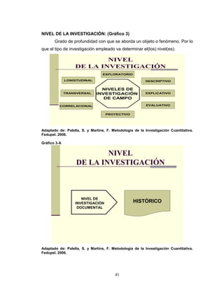 41
NIVEL DE LA INVESTIGACIÓN: (Gráfico 3)
Grado de profundidad con que se aborda un objeto o fenómeno. Por lo
que el tipo de investigación empleado va determinar el(los) nivel(es).
NIVEL
DE LA INVESTIGACIÓN
NIVELES DE
INVESTIGACIÓN
DE CAMPO
LONGITUDINAL
EXPLORATORIO
PROYECTIVO
DESCRIPTIVO
TRANSVERSAL EXPLICATIVO
CORRELACIONAL EVALUATIVO
Adaptado de: Palella, S. y Martins, F. Metodología de la Investigación Cuantitativa.
Fedupel. 2006.
Gráfico 3-A
NIVEL
DE LA INVESTIGACIÓN
NIVEL DE
INVESTIGACIÓN
DOCUMENTAL
HISTÓRICO
Adaptado de: Palella, S. y Martins, F. Metodología de la Investigación Cuantitativa.
Fedupel. 2006.
 
