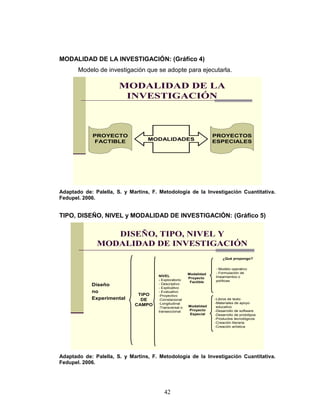 42
MODALIDAD DE LA INVESTIGACIÓN: (Gráfico 4)
Modelo de investigación que se adopte para ejecutarla.
MODALIDAD DE LA
INVESTIGACIÓN
MODALIDADES
PROYECTO
FACTIBLE
PROYECTOS
ESPECIALES
Adaptado de: Palella, S. y Martins, F. Metodología de la Investigación Cuantitativa.
Fedupel. 2006.
TIPO, DISEÑO, NIVEL y MODALIDAD DE INVESTIGACIÓN: (Gráfico 5)
TIPO
DE
CAMPO
DISEÑO, TIPO, NIVEL Y
MODALIDAD DE INVESTIGACIÓN
Diseño
no
Experimental
NIVEL
- Exploratorio
- Descriptivo
- Explicativo
- Evaluativo
-Proyectivo
-Correlacional
-Longitudinal
-Transversal o
transeccional
Modalidad
Proyecto
Factible
- Modelo operativo
- Formulación de
lineamientos o
políticas
Modalidad
Proyecto
Especial
-Libros de texto
-Materiales de apoyo
educativo
-Desarrollo de software
-Desarrollo de prototipos
-Productos tecnológicos
-Creación literaria
-Creación artística
¿Qué propongo?
Adaptado de: Palella, S. y Martins, F. Metodología de la Investigación Cuantitativa.
Fedupel. 2006.
 