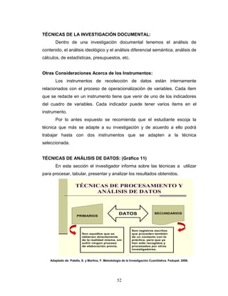 52
TÉCNICAS DE LA INVESTIGACIÓN DOCUMENTAL:
Dentro de una investigación documental tenemos el análisis de
contenido, el análisis ideológico y el análisis diferencial semántica, análisis de
cálculos, de estadísticas, presupuestos, etc.
Otras Consideraciones Acerca de los Instrumentos:
Los instrumentos de recolección de datos están internamente
relacionados con el proceso de operacionalización de variables. Cada ítem
que se redacte en un instrumento tiene que venir de uno de los indicadores
del cuadro de variables. Cada indicador puede tener varios ítems en el
instrumento.
Por lo antes expuesto se recomienda que el estudiante escoja la
técnica que más se adapte a su investigación y de acuerdo a ello podrá
trabajar hasta con dos instrumentos que se adapten a la técnica
seleccionada.
TÉCNICAS DE ANÁLISIS DE DATOS: (Gráfico 11)
En esta sección el investigador informa sobre las técnicas a utilizar
para procesar, tabular, presentar y analizar los resultados obtenidos.
TÉCNICAS DE PROCESAMIENTO Y
ANÁLISIS DE DATOS
DATOSPRIMARIOS
SECUNDARIOS
Son aquellos que se
obtienen directamente
de la realidad misma, sin
sufrir ningún proceso
de elaboración previa.
Son registros escritos
que proceden también
de un contacto con la
práctica, pero que ya
han sido recogidos y
procesados por otros
investigadores.
Adaptado de: Palella, S. y Martins, F. Metodología de la Investigación Cuantitativa. Fedupel. 2006.
 