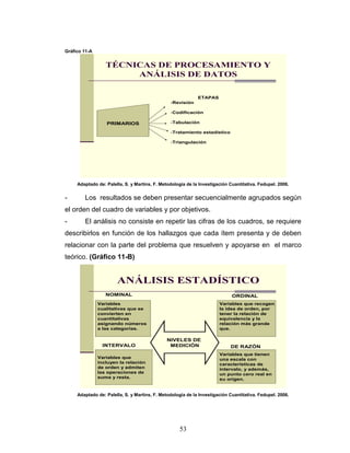 53
Gráfico 11-A
TÉCNICAS DE PROCESAMIENTO Y
ANÁLISIS DE DATOS
PRIMARIOS
ETAPAS
-Revisión
-Codificación
-Tabulación
-Tratamiento estadístico
-Triangulación
Adaptado de: Palella, S. y Martins, F. Metodología de la Investigación Cuantitativa. Fedupel. 2006.
- Los resultados se deben presentar secuencialmente agrupados según
el orden del cuadro de variables y por objetivos.
- El análisis no consiste en repetir las cifras de los cuadros, se requiere
describirlos en función de los hallazgos que cada ítem presenta y de deben
relacionar con la parte del problema que resuelven y apoyarse en el marco
teórico. (Gráfico 11-B)
ANÁLISIS ESTADÍSTICO
Variables
cualitativas que se
convierten en
cuantitativas
asignando números
a las categorías.
Variables que tienen
una escala con
características de
intervalo, y además,
un punto cero real en
su origen.
Variables que recogen
la idea de orden, por
tener la relación de
equivalencia y la
relación más grande
que.
Variables que
incluyen la relación
de orden y admiten
las operaciones de
suma y resta.
NIVELES DE
MEDICIÓN
NOMINAL ORDINAL
INTERVALO DE RAZÓN
Adaptado de: Palella, S. y Martins, F. Metodología de la Investigación Cuantitativa. Fedupel. 2006.
 