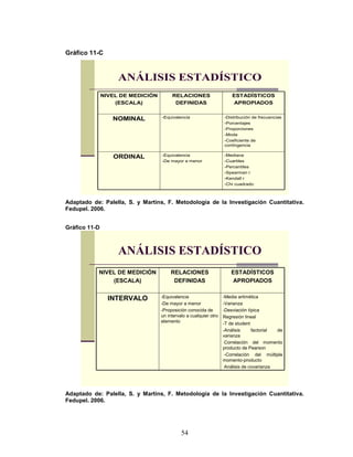54
Gráfico 11-C
ANÁLISIS ESTADÍSTICO
NIVEL DE MEDICIÓN
(ESCALA)
RELACIONES
DEFINIDAS
ESTADÍSTICOS
APROPIADOS
NOMINAL -Equivalencia -Distribución de frecuencias
-Porcentajes
-Proporciones
-Moda
-Coeficiente de
contingencia
ORDINAL -Equivalencia
-De mayor a menor
-Mediana
-Cuartiles
-Percentiles
-Spearman r
-Kendall r
-Chi cuadrado
Adaptado de: Palella, S. y Martins, F. Metodología de la Investigación Cuantitativa.
Fedupel. 2006.
Gráfico 11-D
ANÁLISIS ESTADÍSTICO
NIVEL DE MEDICIÓN
(ESCALA)
RELACIONES
DEFINIDAS
ESTADÍSTICOS
APROPIADOS
INTERVALO -Equivalencia
-De mayor a menor
-Proposición conocida de
un intervalo a cualquier otro
elemento
-Media aritmética
-Varianza
-Desviación típica
Regresión lineal
-T de student
-Análisis factorial de
varianza
-Correlación del momento
producto de Pearson
--Correlación del múltiple
momento-producto
-Análisis de covarianza
Adaptado de: Palella, S. y Martins, F. Metodología de la Investigación Cuantitativa.
Fedupel. 2006.
 