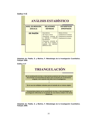 55
Gráfico 11-E
ANÁLISIS ESTADÍSTICO
NIVEL DE MEDICIÓN
(ESCALA)
RELACIONES
DEFINIDAS
ESTADÍSTICOS
APROPIADOS
DE RAZÓN -Equivalencia
-De mayor a menor
-Proposición conocida de
un intervalo a cualquier
otro elemento
-Proposición conocida de
un valor de la escala a
cualquier otro elemento
(definido el cero)
-Media armónica
-Coeficiente de variación
-Coeficiente de asimetría
-Coeficiente de curtosis
Adaptado de: Palella, S. y Martins, F. Metodología de la Investigación Cuantitativa.
Fedupel. 2006.
Gráfico 11-F
TRIANGULACIÓN
Es la combinación de dos o más teorías producto de la fase de revisión
documental, de diversidad de datos para el estudio de un fenómeno
singular, de la opinión del autor de la investigación.
Es el uso de múltiples métodos para el estudio de un mismo objeto.
Característica básica es la combinación de dos o más estrategias de
investigación diferentes en el estudio de una misma unidad o de varias
Empíricas.
Adaptado de: Palella, S. y Martins, F. Metodología de la Investigación Cuantitativa.
Fedupel. 2006.
 