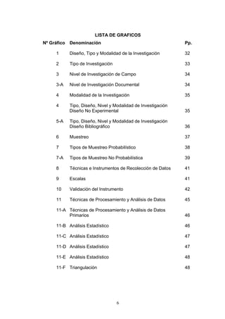 6
LISTA DE GRAFICOS
Nº Gráfico Denominación Pp.
1 Diseño, Tipo y Modalidad de la Investigación 32
2 Tipo de Investigación 33
3 Nivel de Investigación de Campo 34
3-A Nivel de Investigación Documental 34
4 Modalidad de la Investigación 35
4 Tipo, Diseño, Nivel y Modalidad de Investigación
Diseño No Experimental 35
5-A Tipo, Diseño, Nivel y Modalidad de Investigación
Diseño Bibliográfico 36
6 Muestreo 37
7 Tipos de Muestreo Probabilístico 38
7-A Tipos de Muestreo No Probabilística 39
8 Técnicas e Instrumentos de Recolección de Datos 41
9 Escalas 41
10 Validación del Instrumento 42
11 Técnicas de Procesamiento y Análisis de Datos 45
11-A Técnicas de Procesamiento y Análisis de Datos
Primarios 46
11-B Análisis Estadístico 46
11-C Análisis Estadístico 47
11-D Análisis Estadístico 47
11-E Análisis Estadístico 48
11-F Triangulación 48
 