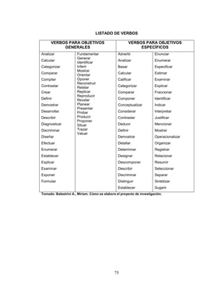 75
LISTADO DE VERBOS
VERBOS PARA OBJETIVOS
GENERALES
VERBOS PARA OBJETIVOS
ESPECÍFICOS
Analizar
Calcular
Categorizar
Comparar
Compilar
Contrastar
Crear
Definir
Demostrar
Desarrollar
Describir
Diagnosticar
Discriminar
Diseñar
Efectuar
Enumerar
Establecer
Explicar
Examinar
Exponer
Formular
Fundamentar
Generar
Identificar
Inferir
Mostrar
Orientar
Oponer
Reconstruir
Relatar
Replicar
Reproducir
Revelar
Planear
Presentar
Probar
Producir
Proponer
Situar
Trazar
Valuar
Advertir
Analizar
Basar
Calcular
Calificar
Categorizar
Comparar
Componer
Conceptualizar
Considerar
Contrastar
Deducir
Definir
Demostrar
Detallar
Determinar
Designar
Descomponer
Describir
Discriminar
Distinguir
Establecer
Enunciar
Enumerar
Especificar
Estimar
Examinar
Explicar
Fraccionar
Identificar
Indicar
Interpretar
Justificar
Mencionar
Mostrar
Operacionalizar
Organizar
Registrar
Relacionar
Resumir
Seleccionar
Separar
Sintetizar
Sugerir
Tomado: Balestrini A., Miriam. Cómo se elabora el proyecto de investigación.
 