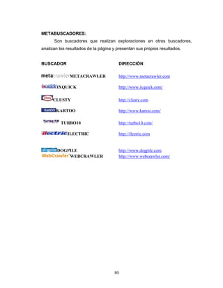 80
METABUSCADORES:
Son buscadores que realizan exploraciones en otros buscadores,
analizan los resultados de la página y presentan sus propios resultados.
BUSCADOR DIRECCIÓN
METACRAWLER http://www.metacrawler.com
IXQUICK http://www.ixquick.com/
CLUSTY http://clusty.com
KARTOO http://www.kartoo.com/
TURBO10 http://turbo10.com/
ILECTRIC http://ilectric.com
DOGPILE http://www.dogpile.com
WEBCRAWLER http://www.webcrawler.com/
 