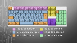 teclas de función
teclas alfanuméricas
teclas de control
teclas de edición
teclas de dirección
teclas numéricas
 