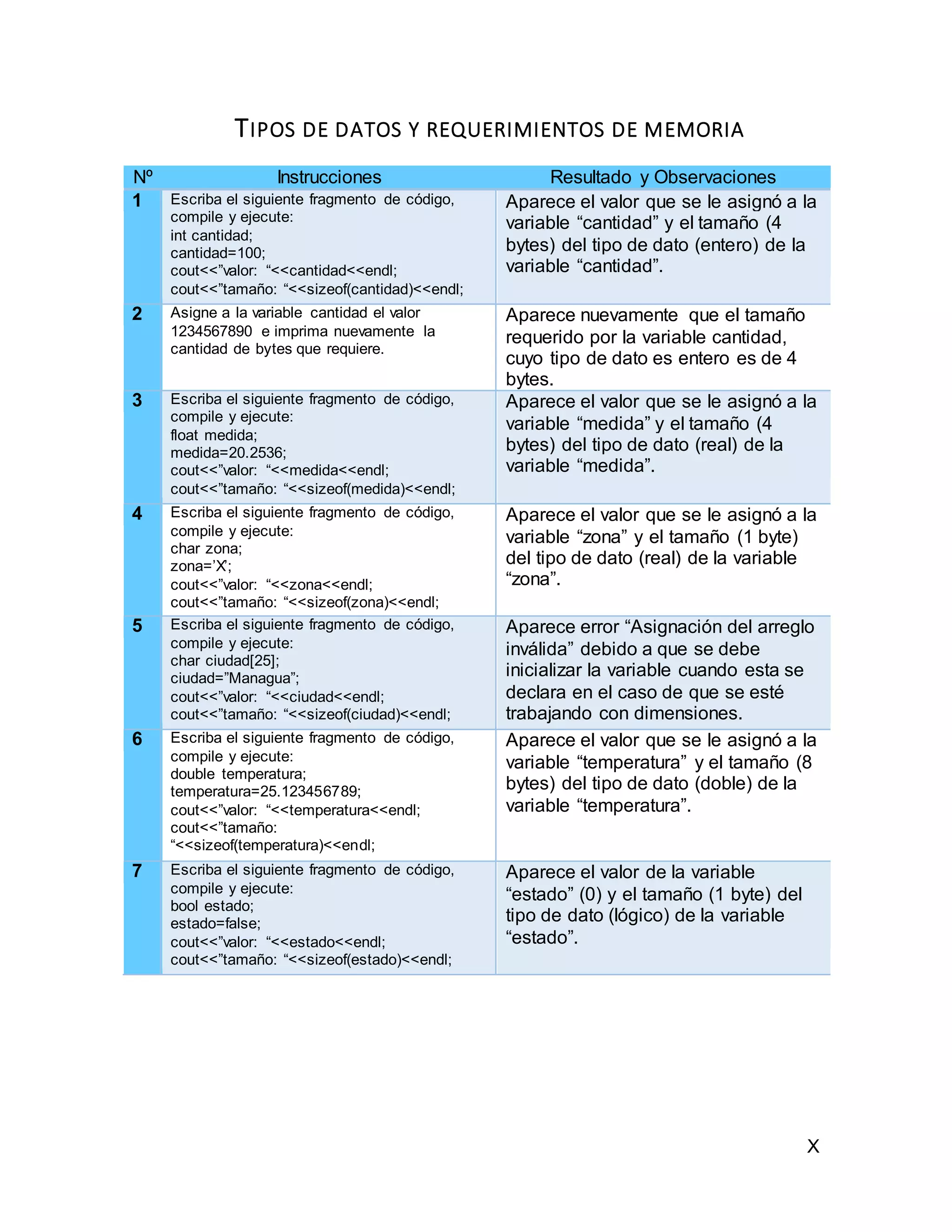 X
TIPOS DE DATOS Y REQUERIMIENTOS DE MEMORIA
Nº Instrucciones Resultado y Observaciones
1 Escriba el siguiente fragmento de código,
compile y ejecute:
int cantidad;
cantidad=100;
cout<<”valor: “<<cantidad<<endl;
cout<<”tamaño: “<<sizeof(cantidad)<<endl;
Aparece el valor que se le asignó a la
variable “cantidad” y el tamaño (4
bytes) del tipo de dato (entero) de la
variable “cantidad”.
2 Asigne a la variable cantidad el valor
1234567890 e imprima nuevamente la
cantidad de bytes que requiere.
Aparece nuevamente que el tamaño
requerido por la variable cantidad,
cuyo tipo de dato es entero es de 4
bytes.
3 Escriba el siguiente fragmento de código,
compile y ejecute:
float medida;
medida=20.2536;
cout<<”valor: “<<medida<<endl;
cout<<”tamaño: “<<sizeof(medida)<<endl;
Aparece el valor que se le asignó a la
variable “medida” y el tamaño (4
bytes) del tipo de dato (real) de la
variable “medida”.
4 Escriba el siguiente fragmento de código,
compile y ejecute:
char zona;
zona=’X’;
cout<<”valor: “<<zona<<endl;
cout<<”tamaño: “<<sizeof(zona)<<endl;
Aparece el valor que se le asignó a la
variable “zona” y el tamaño (1 byte)
del tipo de dato (real) de la variable
“zona”.
5 Escriba el siguiente fragmento de código,
compile y ejecute:
char ciudad[25];
ciudad=”Managua”;
cout<<”valor: “<<ciudad<<endl;
cout<<”tamaño: “<<sizeof(ciudad)<<endl;
Aparece error “Asignación del arreglo
inválida” debido a que se debe
inicializar la variable cuando esta se
declara en el caso de que se esté
trabajando con dimensiones.
6 Escriba el siguiente fragmento de código,
compile y ejecute:
double temperatura;
temperatura=25.123456789;
cout<<”valor: “<<temperatura<<endl;
cout<<”tamaño:
“<<sizeof(temperatura)<<endl;
Aparece el valor que se le asignó a la
variable “temperatura” y el tamaño (8
bytes) del tipo de dato (doble) de la
variable “temperatura”.
7 Escriba el siguiente fragmento de código,
compile y ejecute:
bool estado;
estado=false;
cout<<”valor: “<<estado<<endl;
cout<<”tamaño: “<<sizeof(estado)<<endl;
Aparece el valor de la variable
“estado” (0) y el tamaño (1 byte) del
tipo de dato (lógico) de la variable
“estado”.
 