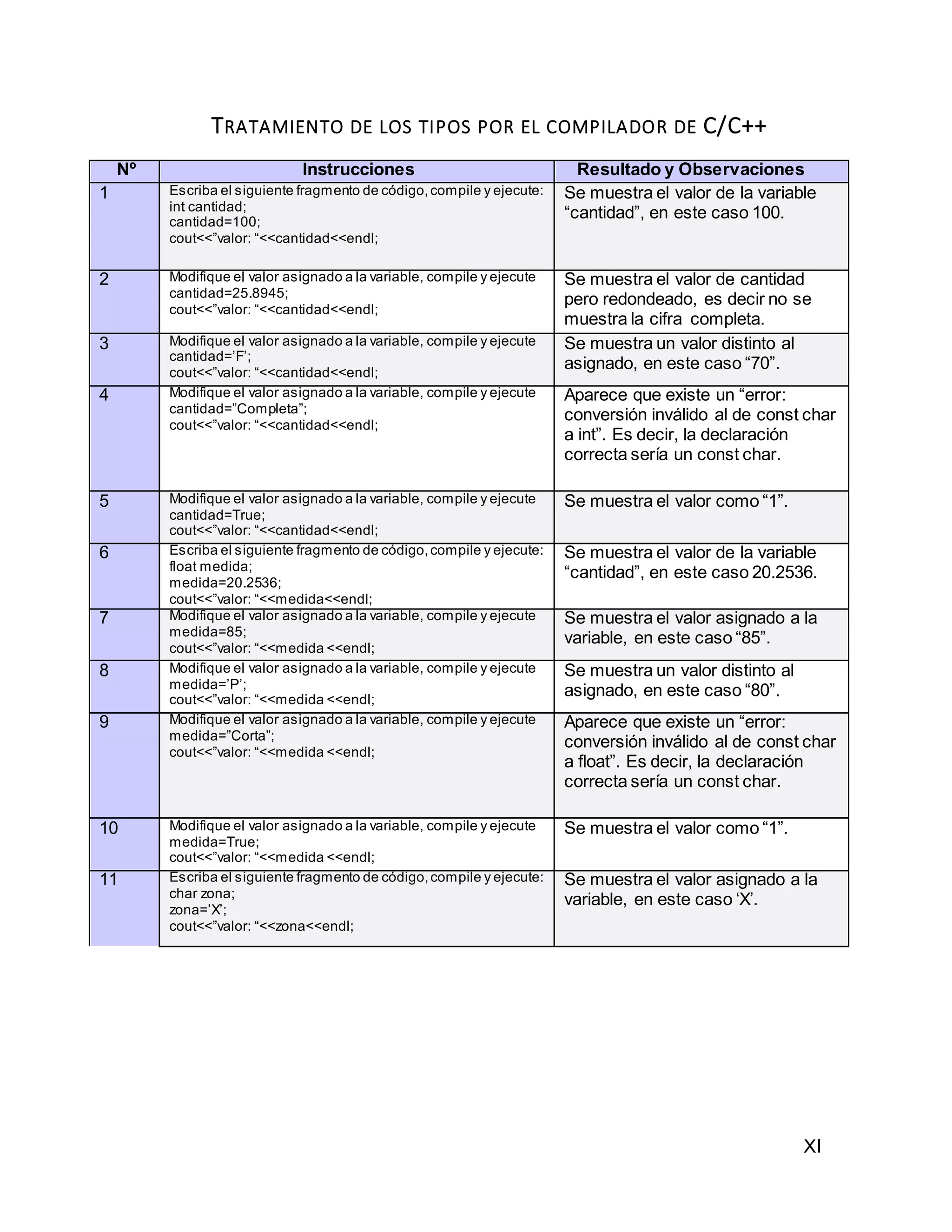 XI
TRATAMIENTO DE LOS TIPOS POR EL COMPILADOR DE C/C++
Nº Instrucciones Resultado y Observaciones
1 Escriba el siguiente fragmento de código,compile y ejecute:
int cantidad;
cantidad=100;
cout<<”valor: “<<cantidad<<endl;
Se muestra el valor de la variable
“cantidad”, en este caso 100.
2 Modifique el valor asignado a la variable, compile y ejecute
cantidad=25.8945;
cout<<”valor: “<<cantidad<<endl;
Se muestra el valor de cantidad
pero redondeado, es decir no se
muestra la cifra completa.
3 Modifique el valor asignado a la variable, compile y ejecute
cantidad=’F’;
cout<<”valor: “<<cantidad<<endl;
Se muestra un valor distinto al
asignado, en este caso “70”.
4 Modifique el valor asignado a la variable, compile y ejecute
cantidad=”Completa”;
cout<<”valor: “<<cantidad<<endl;
Aparece que existe un “error:
conversión inválido al de const char
a int”. Es decir, la declaración
correcta sería un const char.
5 Modifique el valor asignado a la variable, compile y ejecute
cantidad=True;
cout<<”valor: “<<cantidad<<endl;
Se muestra el valor como “1”.
6 Escriba el siguiente fragmento de código,compile y ejecute:
float medida;
medida=20.2536;
cout<<”valor: “<<medida<<endl;
Se muestra el valor de la variable
“cantidad”, en este caso 20.2536.
7 Modifique el valor asignado a la variable, compile y ejecute
medida=85;
cout<<”valor: “<<medida <<endl;
Se muestra el valor asignado a la
variable, en este caso “85”.
8 Modifique el valor asignado a la variable, compile y ejecute
medida=’P’;
cout<<”valor: “<<medida <<endl;
Se muestra un valor distinto al
asignado, en este caso “80”.
9 Modifique el valor asignado a la variable, compile y ejecute
medida=”Corta”;
cout<<”valor: “<<medida <<endl;
Aparece que existe un “error:
conversión inválido al de const char
a float”. Es decir, la declaración
correcta sería un const char.
10 Modifique el valor asignado a la variable, compile y ejecute
medida=True;
cout<<”valor: “<<medida <<endl;
Se muestra el valor como “1”.
11 Escriba el siguiente fragmento de código,compile y ejecute:
char zona;
zona=’X’;
cout<<”valor: “<<zona<<endl;
Se muestra el valor asignado a la
variable, en este caso ‘X’.
 