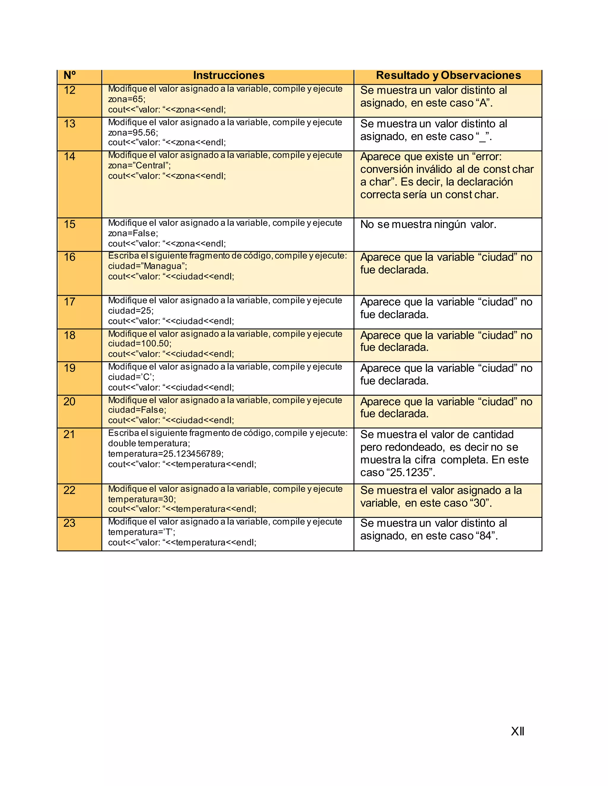 XII
Nº Instrucciones Resultado y Observaciones
12 Modifique el valor asignado a la variable, compile y ejecute
zona=65;
cout<<”valor: “<<zona<<endl;
Se muestra un valor distinto al
asignado, en este caso “A”.
13 Modifique el valor asignado a la variable, compile y ejecute
zona=95.56;
cout<<”valor: “<<zona<<endl;
Se muestra un valor distinto al
asignado, en este caso “_”.
14 Modifique el valor asignado a la variable, compile y ejecute
zona=”Central”;
cout<<”valor: “<<zona<<endl;
Aparece que existe un “error:
conversión inválido al de const char
a char”. Es decir, la declaración
correcta sería un const char.
15 Modifique el valor asignado a la variable, compile y ejecute
zona=False;
cout<<”valor: “<<zona<<endl;
No se muestra ningún valor.
16 Escriba el siguiente fragmento de código,compile y ejecute:
ciudad=”Managua”;
cout<<”valor: “<<ciudad<<endl;
Aparece que la variable “ciudad” no
fue declarada.
17 Modifique el valor asignado a la variable, compile y ejecute
ciudad=25;
cout<<”valor: “<<ciudad<<endl;
Aparece que la variable “ciudad” no
fue declarada.
18 Modifique el valor asignado a la variable, compile y ejecute
ciudad=100.50;
cout<<”valor: “<<ciudad<<endl;
Aparece que la variable “ciudad” no
fue declarada.
19 Modifique el valor asignado a la variable, compile y ejecute
ciudad=’C’;
cout<<”valor: “<<ciudad<<endl;
Aparece que la variable “ciudad” no
fue declarada.
20 Modifique el valor asignado a la variable, compile y ejecute
ciudad=False;
cout<<”valor: “<<ciudad<<endl;
Aparece que la variable “ciudad” no
fue declarada.
21 Escriba el siguiente fragmento de código,compile y ejecute:
double temperatura;
temperatura=25.123456789;
cout<<”valor: “<<temperatura<<endl;
Se muestra el valor de cantidad
pero redondeado, es decir no se
muestra la cifra completa. En este
caso “25.1235”.
22 Modifique el valor asignado a la variable, compile y ejecute
temperatura=30;
cout<<”valor: “<<temperatura<<endl;
Se muestra el valor asignado a la
variable, en este caso “30”.
23 Modifique el valor asignado a la variable, compile y ejecute
temperatura=’T’;
cout<<”valor: “<<temperatura<<endl;
Se muestra un valor distinto al
asignado, en este caso “84”.
 