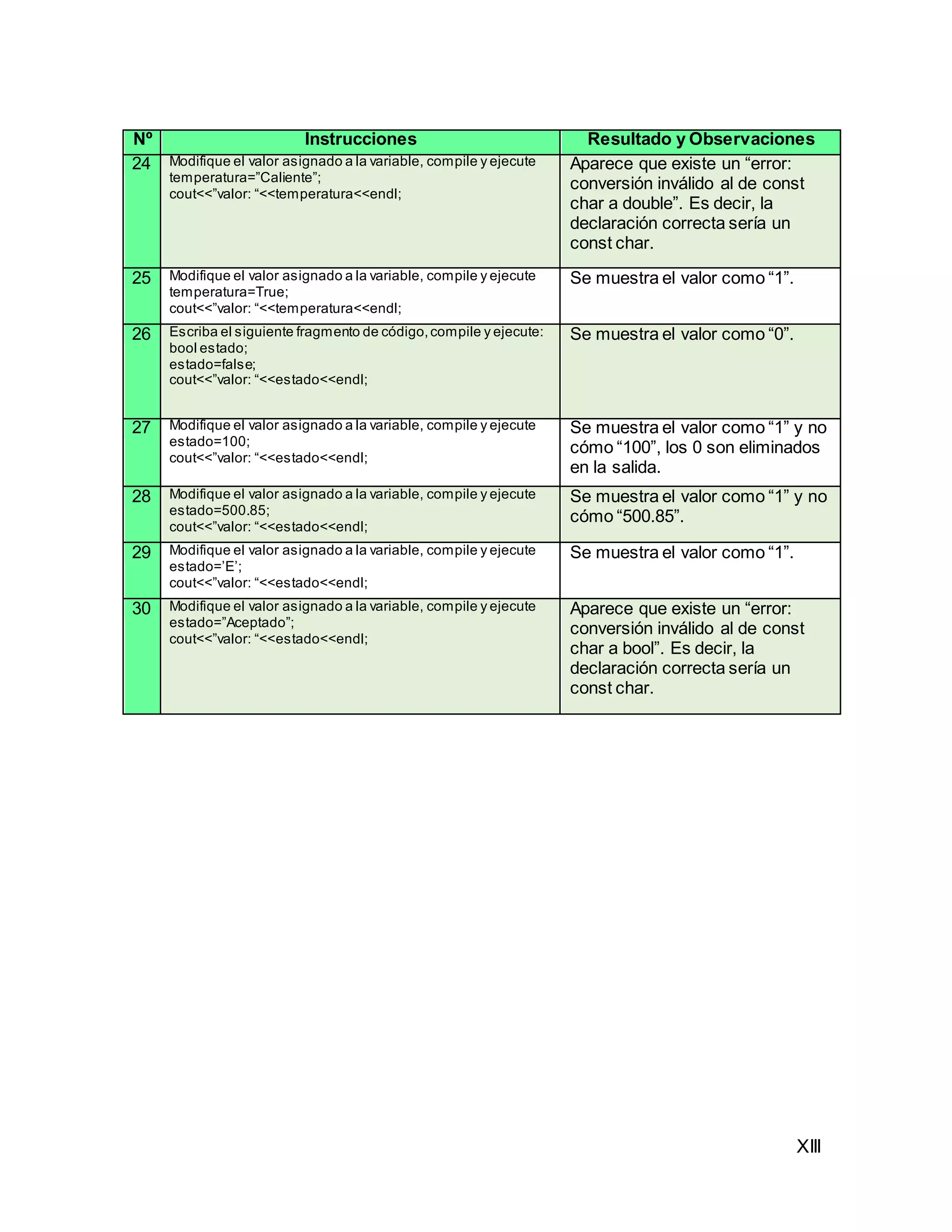 XIII
Nº Instrucciones Resultado y Observaciones
24 Modifique el valor asignado a la variable, compile y ejecute
temperatura=”Caliente”;
cout<<”valor: “<<temperatura<<endl;
Aparece que existe un “error:
conversión inválido al de const
char a double”. Es decir, la
declaración correcta sería un
const char.
25 Modifique el valor asignado a la variable, compile y ejecute
temperatura=True;
cout<<”valor: “<<temperatura<<endl;
Se muestra el valor como “1”.
26 Escriba el siguiente fragmento de código,compile y ejecute:
bool estado;
estado=false;
cout<<”valor: “<<estado<<endl;
Se muestra el valor como “0”.
27 Modifique el valor asignado a la variable, compile y ejecute
estado=100;
cout<<”valor: “<<estado<<endl;
Se muestra el valor como “1” y no
cómo “100”, los 0 son eliminados
en la salida.
28 Modifique el valor asignado a la variable, compile y ejecute
estado=500.85;
cout<<”valor: “<<estado<<endl;
Se muestra el valor como “1” y no
cómo “500.85”.
29 Modifique el valor asignado a la variable, compile y ejecute
estado=’E’;
cout<<”valor: “<<estado<<endl;
Se muestra el valor como “1”.
30 Modifique el valor asignado a la variable, compile y ejecute
estado=”Aceptado”;
cout<<”valor: “<<estado<<endl;
Aparece que existe un “error:
conversión inválido al de const
char a bool”. Es decir, la
declaración correcta sería un
const char.
 
