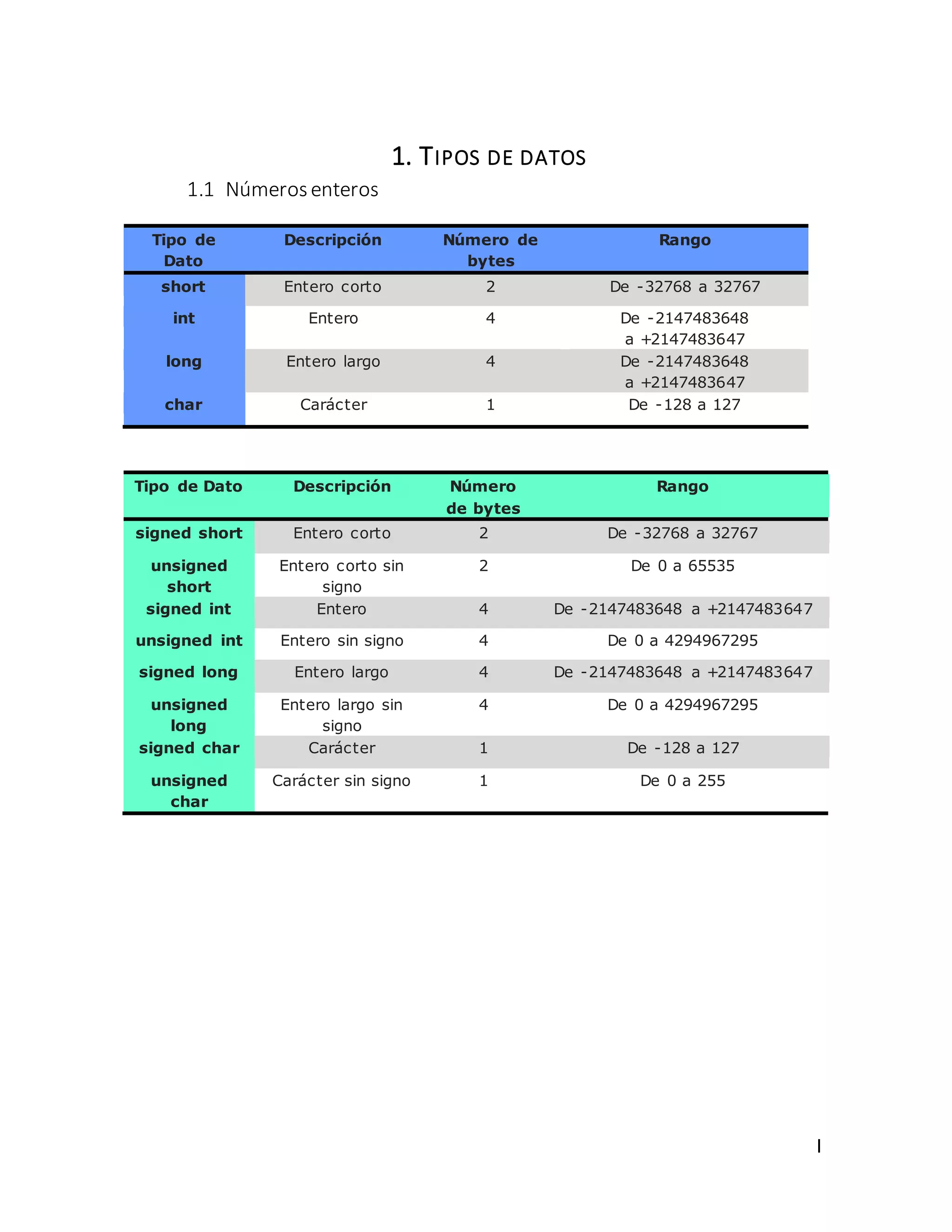 I
1. TIPOS DE DATOS
1.1 Númerosenteros
Tipo de
Dato
Descripción Número de
bytes
Rango
short Entero corto 2 De -32768 a 32767
int Entero 4 De -2147483648
a +2147483647
long Entero largo 4 De -2147483648
a +2147483647
char Carácter 1 De -128 a 127
Tipo de Dato Descripción Número
de bytes
Rango
signed short Entero corto 2 De -32768 a 32767
unsigned
short
Entero corto sin
signo
2 De 0 a 65535
signed int Entero 4 De -2147483648 a +2147483647
unsigned int Entero sin signo 4 De 0 a 4294967295
signed long Entero largo 4 De -2147483648 a +2147483647
unsigned
long
Entero largo sin
signo
4 De 0 a 4294967295
signed char Carácter 1 De -128 a 127
unsigned
char
Carácter sin signo 1 De 0 a 255
 