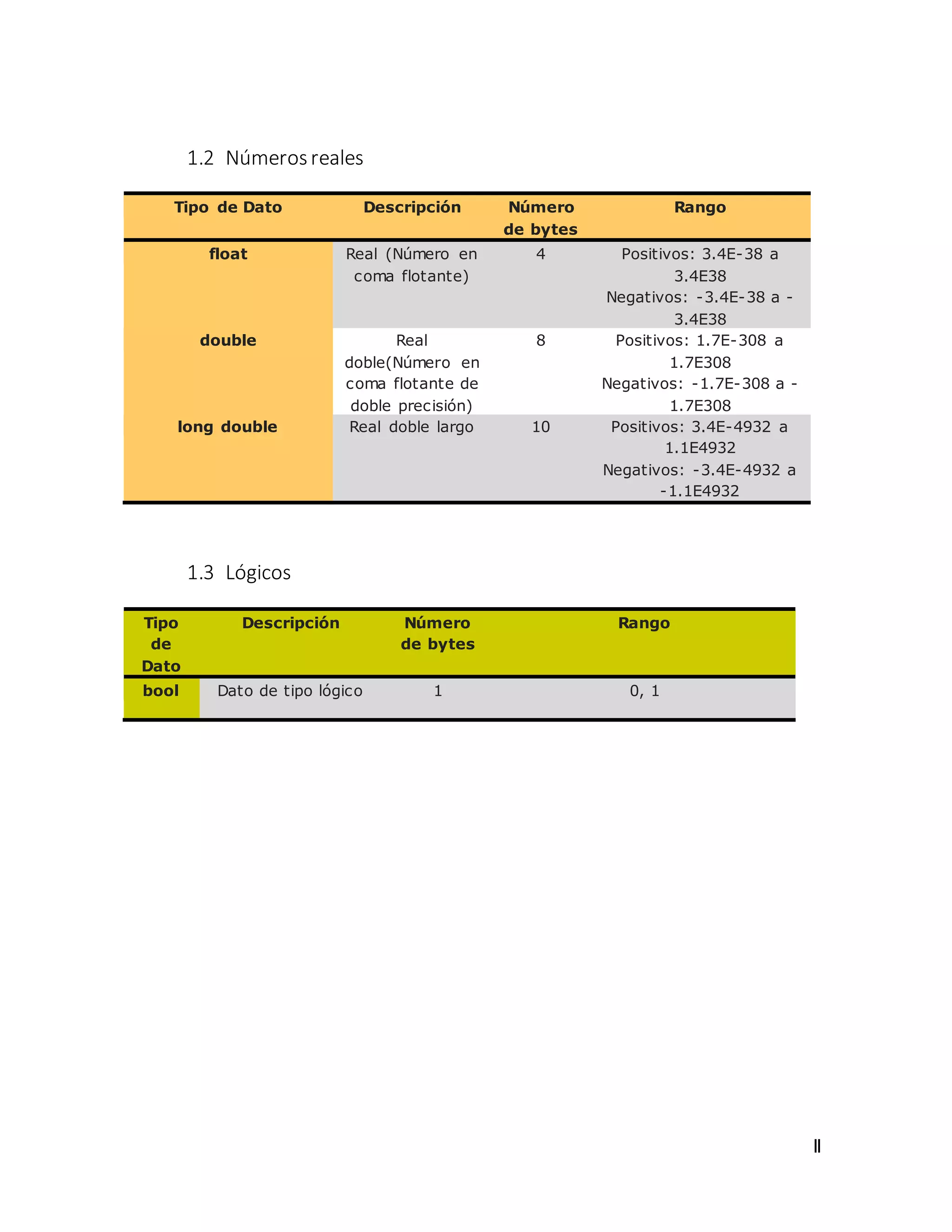 II
1.2 Númerosreales
Tipo de Dato Descripción Número
de bytes
Rango
float Real (Número en
coma flotante)
4 Positivos: 3.4E-38 a
3.4E38
Negativos: -3.4E-38 a -
3.4E38
double Real
doble(Número en
coma flotante de
doble precisión)
8 Positivos: 1.7E-308 a
1.7E308
Negativos: -1.7E-308 a -
1.7E308
long double Real doble largo 10 Positivos: 3.4E-4932 a
1.1E4932
Negativos: -3.4E-4932 a
-1.1E4932
1.3 Lógicos
Tipo
de
Dato
Descripción Número
de bytes
Rango
bool Dato de tipo lógico 1 0, 1
 