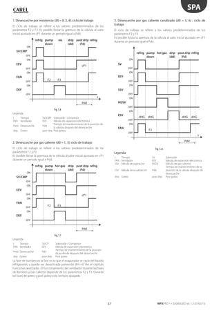 37
SPA
MPXPRO - + 0300055ES rel. 1.3 07/03/13
1. Desescarche por resistencia (d0 = 0, 2, 4): ciclo de trabajo
El ciclo de trabajo se refiere a los valores predeterminados de los
parámetros F2 y F3. Es posible forzar la apertura de la válvula al valor
inicial ajustado en cP1 durante un periodo igual a Pdd.
t
Pdd
cP1
F3F2
OFF
SV/CMP
EEV
FAN
DEF
refrig refrigpump
down
drip
(dd)
post drip
(Fd)
res
ON
OFF
ON
OFF
ON
OFF
ON
Fig. 5.k
Leyenda
t Tiempo SV/CMP Solenoide / compresor
FAN Ventilador EEV Válvula de expansión electrónica
Pred. Desescarche Pdd
Tiempo de mantenimiento de la posición de
la válvula después del desescarche
drip Goteo post drip Post goteo
2. Desescarche por gas caliente (d0 = 1, 3): ciclo de trabajo
El ciclo de trabajo se refiere a los valores predeterminados de los
parámetros F2 y F3.
Es posible forzar la apertura de la válvula al valor inicial ajustado en cP1
durante un periodo igual a Pdd.
Pdd
cP1
F3F2
OFF
SV/CMP
EEV
FAN
DEF
refrig refrigpump
down
drip
(dd)
post drip
(Fd)
hot gas
ON
OFF
ON
OFF
ON
OFF
ON
Fig. 5.l
Leyenda
t Tiempo SV/CP Solenoide / Compresor
FAN Ventilador EEV Válvula de expansión electrónica
Pred. Desescarche Pdd
Tiempo de mantenimiento de la posición
de la válvula después del desescarche
drip Goteo post drip Post goteo
La fase de bombeo es la fase en la que el evaporador se vacía del líquido
refrigerante, y puede ser desactivada poniendo dH1=0. Ver el capítulo
Funciones avanzadas. El funcionamiento del ventilador durante las fases
de Bombeo y Gas caliente depende de los parámetros F2 y F3. Durante
las fases de goteo y post goteo está siempre apagado.
3. Desescarche por gas caliente canalizado (d0 = 5, 6) : ciclo de
trabajo
El ciclo de trabajo se refiere a los valores predeterminados de los
parámetros F2 y F3.
Es posible forzar la apertura de la válvula al valor inicial ajustado en cP1
durante un periodo igual a Pdd.
t
F2
dHGdHG dHG dHG
FAN
ESV
SSV
EEV
SV
HGSV
refrig refrigpump
down
drip
(dd)
post drip
(Fd)
hot gas
OFF
ON
OFF
ON
OFF
ON
OFF
ON
OFF
ON
OFF
ON
Pdd
Fig. 5.m
Leyenda
t Tiempo SV Solenoide
FAN Ventilador EEV Válvula de expansión electrónica
SSV Válvula de aspiración HGSV Válvula de gas caliente
ESV Válvula de ecualización Pdd
Tiempo de mantenimiento de la
posición de la válvula después de
desescarche
drip Goteo post drip Post goteo
 