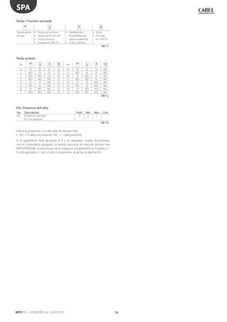 56
SPA
MPXPRO - +0300055ES rel. 1.3 07/03/13
Teclas / Función asociada
Desescarche
de red
• Desescarche local
• Desescarche de red
• Ciclo continuo
• Entrada en HACCP
• Habilitación /
Deshabilitación
salida auxiliar/luz
• Ciclo continuo
• Mute
• Entrada
en HACCP
Tab. 7.i
Teclas activas
H6 H6
0 SI SI SI SI 8 SI SI SI NO
1 NO SI SI SI 9 NO SI SI NO
2 NO NO SI SI 10 SI NO SI NO
3 NO NO NO SI 11 NO NO SI NO
4 SI SI NO SI 12 SI SI NO NO
5 NO SI NO SI 13 NO SI NO NO
6 SI NO NO SI 14 SI NO NO NO
7 NO NO NO SI 15 NO NO NO NO
Tab. 7.j
Htc: Presencia del reloj
Par. Descripción Pred. Mín Máx U.M.
Htc Presencia del reloj
0 = no presente
0 0 1 -
Tab. 7.k
Indica la presencia o no del reloj de tiempo real:
• Htc = 0: reloj no presente, Htc = 1: reloj presente.
Si el parámetro está ajustado a 0 y el operador instala físicamente,
con el controlador apagado, la tarjeta opcional de reloj de tiempo real
(MX3OP48500), al rearranque de la máquina, el parámetro es forzado a 1.
Si está ajustado a 1 con el reloj no presente, se activa la alarma‘Etc’.
 