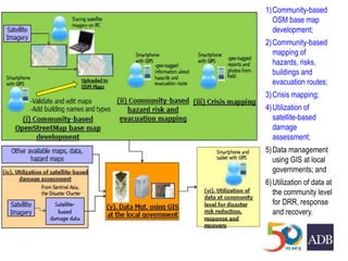 1)Community-based
OSM base map
development;
2)Community-based
mapping of
hazards, risks,
buildings and
evacuation routes;
3)Crisis mapping;
4)Utilization of
satellite-based
damage
assessment;
5)Data management
using GIS at local
governments; and
6)Utilization of data at
the community level
for DRR, response
and recovery.
 