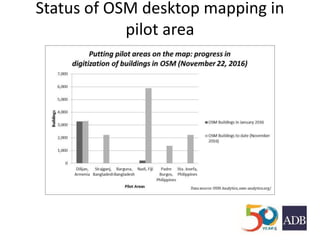 Status of OSM desktop mapping in
pilot area
 