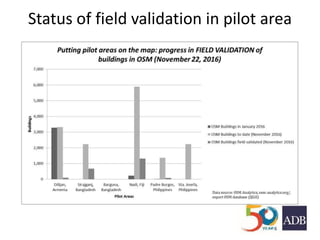 Status of field validation in pilot area
 