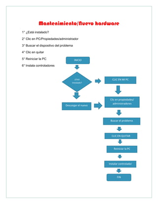 Mantenimiento/Nuevo hardware
1° ¿Está instalado?
2° Clic en PC/Propiedades/administrador
3° Buscar el dispositivo del problema
4° Clic en quitar
5° Reiniciar la PC
6° Instala controladores
INICIO
¿Está
instalado?
Descargar el nuevo
CLIC EN MI PC
Clic en propiedades/
administradores
Buscar el problema
CLIC EN QUITAR
Reiniciar la PC
Instalar controlador
FIN
 