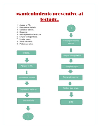 Mantenimiento preventivo al
teclado.
1) Apagar la PC.
2) Desconectar teclado.
3) Sopletear teclado.
4) Desarmar.
5) Retirar polvo con la brocha.
6) Limpiar tecla por tecla.
7) Limpiar tapas.
8) Armar de nuevo.
9) Probar que sirva.
INICIO.
Apagar la PC.
Desconectar teclado.
Sopletear teclado.
Desarmarlo.
1
1
Retirar polvo con la
brocha.
Limpiar tecla por tecla.
Limpiar tapas.
Armar de nuevo.
Probar que sirva.
FIN.
 
