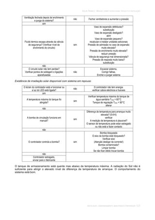 SOLAR TÉRMICO - MANUAL SOBRE TECNOLOGIAS, PROJECTO E INSTALAÇÃO
INSTALAÇÃO, COMISSIONAMENTO, MANUTENÇÃO E REPARAÇÃO 5.37
Ventilação fechada depois de enchimento
e purga do sistema?
não Fechar ventiladores e aumentar a pressão
sim
Fluído térmico escapa através da válvula
de segurança? (Verificar nível de
enchimento do circuito)
sim
Vaso de expansão defeituoso?
substituição
Vaso de expansão desligado?
abrir
Vaso de expansão pequeno?
recalcular e instalar unidades adicionais
Pressão de admissão no vaso de expansão
muito elevada?
Pressão de enchimento muito elevada?
reduzir pressão
Válvula de segurança mal dimensionada?
Pressão de resposta muito baixa?
substituição
não
O circuito solar não tem perdas?
Verificar pontos de soldagem e ligações
aparafusadas
não
Esvaziar sistema,
Corrigir falhas,
Encher e purgar sistema
Existência de irradiação solar disponível com sistema em repouso
O écran do controlador está a funcionar ou
a luz do LED está ligada?
não
O controlador não tem energia.
verificar cabos eléctricos e fusíveis
sim
A temperatura máxima do tanque foi
atingida?
sim
Verificar temperatura máxima do tanque de
água sanitária Tmax = 60°C
Tanque de regulação Tmax = 90°C
alterar
não
A bomba de circulação funciona em
manual?
sim
Diferença de temperatura para arranque muito
elevada? (5-8 K)
verificar
A medição de temperatura é plausível?
O sensor de temperatura pode estar estragado
ou não está a fazer contacto
não
O controlador controla a bomba? sim
Bomba bloqueada
O eixo da bomba está bloqueado?
Verificar eixo
(Atenção desligar da corrente!)
Bomba contaminada?
Limpar bomba
Se não fizer efeito trocar bomba
não
Controlador estragado,
enviar para o fabricante
O tanque de armazenamento está quente mas abaixo da temperatura máxima. A radiação do Sol não é
suficiente para atingir o elevado nível de diferença de temperatura de arranque. O comportamento do
sistema está bom.
 