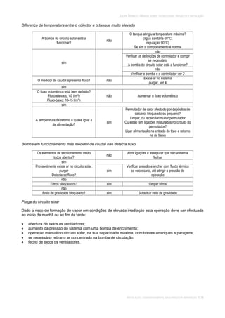 SOLAR TÉRMICO - MANUAL SOBRE TECNOLOGIAS, PROJECTO E INSTALAÇÃO
INSTALAÇÃO, COMISSIONAMENTO, MANUTENÇÃO E REPARAÇÃO 5.38
Diferença de temperatura entre o colector e o tanque muito elevada
A bomba do circuito solar está a
funcionar?
não
O tanque atingiu a temperatura máxima?
(água sanitária 60°C,
regulação 90°C)
Se sim o comportamento é normal
não
Verificar as definições de controlador e corrigir
se necessário
A bomba do circuito solar está a funcionar?
não
sim
Verificar a bomba e o controlador ver 2
O medidor de caudal apresenta fluxo? não
Existe ar no sistema
purgar, ver 4
sim
O fluxo volumétrico está bem definido?
Fluxo-elevado: 40 l/m²h
Fluxo-baixo: 10-15 l/m²h
não Aumentar o fluxo volumétrico
sim
A temperatura de retorno é quase igual à
de alimentação?
sim
Permutador de calor afectado por depósitos de
calcário, bloqueado ou pequeno?
Limpar, ou recalcular/mudar permutador
Ou estão tem ligações misturadas no circuito do
permutador?
Ligar alimentação na entrada do topo e retorno
na de baixo
Bomba em funcionamento mas medidor de caudal não detecta fluxo
Os elementos de seccionamento estão
todos abertos?
não
Abrir ligações e assegurar que não voltam a
fechar
sim
Provavelmente existe ar no circuito solar.
purgar
Detecta-se fluxo?
sim
Verificar pressão e encher com fluído térmico
se necessário, até atingir a pressão de
operação
não
Filtros bloqueados? sim Limpar filtros
não
Freio de gravidade bloqueado? sim Substituir freio de gravidade
Purga do circuito solar
Dado o risco de formação de vapor em condições de elevada irradiação esta operação deve ser efectuada
ao início da manhã ou ao fim da tarde:
abertura de todos os ventiladores;
aumento da pressão do sistema com uma bomba de enchimento;
operação manual do circuito solar, na sua capacidade máxima, com breves arranques e paragens;
se necessário retirar o ar concentrado na bomba de circulação;
fecho de todos os ventiladores.
 