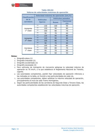 Página 102
Manual de Carreteras: Diseño Geométrico
Revisada y Corregida a Enero de 2018
Tabla 204.04
Valores de velocidades máximas de operación
Clasificación
de la
carretera
Velocidad máxima de operación (km/h)
Vehículos
ligeros
Vehículos pesados
Buses
Camiones
(5)
Autopista
1ra
clase
(1)
130 100 90
(2)
120 90 80
(3)
100 80 70
(4)
90 70 60
Autopista
2da
clase
(1)
120 90 80
(2)
120 90 80
(3)
100 80 70
(4)
90 70 60
Carretera
1ra
clase
(1)
100 90 80
(2)
100 80 70
(3)
90 70 60
(4)
80 60 50
Notas:
1) Orografía plana (1)
2) Orografía ondulada (2)
3) Orografía accidentada (3)
4) Orografía escarpada (4)
5) Para vehículos de transporte de mercancía peligrosa la velocidad máxima de
operación es 70 km/h, o la que establezca el Reglamento Nacional de Tránsito,
vigente.
6) Las autoridades competentes, podrán fijar velocidades de operación inferiores a
las indicadas en la tabla, en función a las particularidades de cada vía.
7) Las autoridades competentes, deben señalizar la máxima velocidad de operación,
principalmente al inicio de cada Tramo Homogéneo.
8) Según las particularidades de las carreteras de Segunda Clase y Tercera Clase, las
autoridades competentes establecerán las velocidades máximas de operación.
 