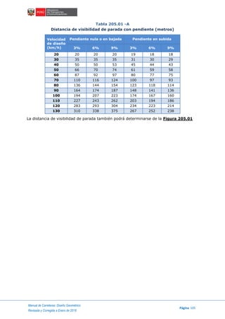 Manual de Carreteras: Diseño Geométrico
Página 105
Revisada y Corregida a Enero de 2018
Tabla 205.01 -A
Distancia de visibilidad de parada con pendiente (metros)
Velocidad
de diseño
(km/h)
Pendiente nula o en bajada Pendiente en subida
3% 6% 9% 3% 6% 9%
20 20 20 20 19 18 18
30 35 35 35 31 30 29
40 50 50 53 45 44 43
50 66 70 74 61 59 58
60 87 92 97 80 77 75
70 110 116 124 100 97 93
80 136 144 154 123 118 114
90 164 174 187 148 141 136
100 194 207 223 174 167 160
110 227 243 262 203 194 186
120 283 293 304 234 223 214
130 310 338 375 267 252 238
La distancia de visibilidad de parada también podrá determinarse de la Figura 205.01
 