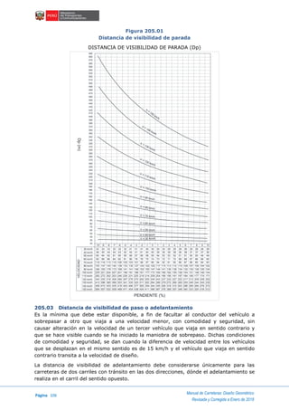 Página 106
Manual de Carreteras: Diseño Geométrico
Revisada y Corregida a Enero de 2018
Figura 205.01
Distancia de visibilidad de parada
DISTANCIA DE VISIBILIDAD DE PARADA (Dp)
205.03 Distancia de visibilidad de paso o adelantamiento
Es la mínima que debe estar disponible, a fin de facultar al conductor del vehículo a
sobrepasar a otro que viaja a una velocidad menor, con comodidad y seguridad, sin
causar alteración en la velocidad de un tercer vehículo que viaja en sentido contrario y
que se hace visible cuando se ha iniciado la maniobra de sobrepaso. Dichas condiciones
de comodidad y seguridad, se dan cuando la diferencia de velocidad entre los vehículos
que se desplazan en el mismo sentido es de 15 km/h y el vehículo que viaja en sentido
contrario transita a la velocidad de diseño.
La distancia de visibilidad de adelantamiento debe considerarse únicamente para las
carreteras de dos carriles con tránsito en las dos direcciones, dónde el adelantamiento se
realiza en el carril del sentido opuesto.
Dp(m)
590
580
570
560
550
540
530
520
510
500
490
480
470
460
450
440
430
400
410
420
390
380
370
360
350
340
300
310
330
320
290
280
270
260
250
200
210
220
230
240
190
180
170
160
150
140
130
120
110
100
90
80
70
60
20
30
40
50
PENDIENTE (%)
VELOCIDAD
30 km/h
40 km/h
50 km/h
60 km/h
70 km/h
80 km/h
90 km/h
150 km/h
140 km/h
130 km/h
120 km/h
110 km/h
100 km/h
33 33 33 32 32 32 31 31 31 30 30 30 30 29 29 29 29 29 29 28 28
46 45 44 44 43 42 42 41 41 40 40 39 39 39 38 38 38 37 37 37 36
49
65
4950
66666769 68
50515253545556 51535658 5759
7071727378 76 75 74
6061626465
90
119
152
189
229
282
343
413
495
584 557 532 509 489 471 454 438 424 411 312318325333340348357366376398 387
473 453 435 419 403 490 377 365 354 344 335 326 318 310 303 296 290 284 278 272
235240244249255260266272286 279294302311320330341353366396 380
330
272 262 253 246
318 306 296
238 231 225 219
287 278 270 262
214 209 204 199
255 249 243 237
195 191 187 184
232 227 222 217
180 177 174 171
213 209 205 202
146
126
104
144
124
102
148
128
105
151
130
107
154
132
108
156
134
110
159
136
112
162
139
113
166
141
115
169173177181186191196201
144
117
147
120
150
122
153
124
156
127
141
130
141
133
168
136147 143 140
173178183
221 204 207
116 113 110 108
88 86 84 82 81 90
105 103 101 99 97 96 94 92 91 90 88 87 86 85 84 83
-9-10 -8 -7 -6 -5 -4 -1-2-3 0 1 2 3 4 5 109876
V = 30 Km/h
V = 40 km/h
V = 50 km/h
V = 60 km/h
V = 70 km/h
V = 80 km/h
V = 90 km/h
V = 100 km/h
V = 110 km/h
V = 130 km/h
V = 120 km/h
V
=
150 km/h
V = 140 km/h
 