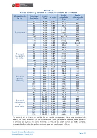 Manual de Carreteras: Diseño Geométrico
Página 129
Revisada y Corregida a Enero de 2018
Tabla 302.02
Radios mínimos y peraltes máximos para diseño de carreteras
Ubicación de
la vía
Velocidad
de diseño
Þ máx.
(%)
ƒ máx.
Radio
calculado
(m)
Radio
redondeado
(m)
Área urbana
30 4.00 0.17 33.7 35
40 4.00 0.17 60.0 60
50 4.00 0.16 98.4 100
60 4.00 0.15 149.2 150
70 4.00 0.14 214.3 215
80 4.00 0.14 280.0 280
90 4.00 0.13 375.2 375
100 4.00 0.12 492.10 495
110 4.00 0.11 635.2 635
120 4.00 0.09 872.2 875
130 4.00 0.08 1,108.9 1,110
Área rural
(con peligro
de hielo)
30 6.00 0.17 30.8 30
40 6.00 0.17 54.8 55
50 6.00 0.16 89.5 90
60 6.00 0.15 135.0 135
70 6.00 0.14 192.9 195
80 6.00 0.14 252.9 255
90 6.00 0.13 335.9 335
100 6.00 0.12 437.4 440
110 6.00 0.11 560.4 560
120 6.00 0.09 755.9 755
130 6.00 0.08 950.5 950
Área rural
(plano u
ondulada)
30 8.00 0.17 28.3 30
40 8.00 0.17 50.4 50
50 8.00 0.16 82.0 85
60 8.00 0.15 123.2 125
70 8.00 0.14 175.4 175
80 8.00 0.14 229.1 230
90 8.00 0.13 303.7 305
100 8.00 0.12 393.7 395
110 8.00 0.11 501.5 500
120 8.00 0.09 667.0 670
130 8.00 0.08 831.7 835
Área rural
(accidentada
o
escarpada)
30 12.00 0.17 24.4 25
40 12.00 0.17 43.4 45
50 12.00 0.16 70.3 70
60 12.00 0.15 105.0 105
70 12.00 0.14 148.4 150
80 12.00 0.14 193.8 195
90 12.00 0.13 255.1 255
100 12.00 0.12 328.1 330
110 12.00 0.11 414.2 415
120 12.00 0.09 539.9 540
130 12.00 0.08 665.4 665
En general en el trazo en planta de un tramo homogéneo, para una velocidad de
diseño, un radio mínimo y un peralte máximo, como parámetros básicos, debe evitarse
el empleo de curvas de radio mínimo; se tratará de usar curvas de radio amplio,
reservando el empleo de radios mínimos para las condiciones críticas.
 