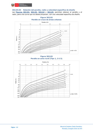 Página 130
Manual de Carreteras: Diseño Geométrico
Revisada y Corregida a Enero de 2018
302.04.03 Relación del peralte, radio y velocidad específica de diseño
Las Figuras 302.02, 302.03, 302.04 y 302.05, permiten obtener el peralte y el
radio, para una curva que se desea proyectar, con una velocidad específica de diseño.
Figura 302.02
Peralte en cruce de áreas urbanas
Figura 302.03
Peralte en zona rural (Tipo 1, 2 ó 3)
Peralte p (%)
Radio(m.)
0.0 1.0 2.0 3.0 4.0 5.0
30
50
70
100
150
200
300
500
700
1000
1500
2000
5000
3000
7000
30
40
50
60
70
80
90
100
110
120
V.km/h
p máx.= 4.0%
Peralte p (%)
Radio(m.)
30
50
70
100
150
200
300
500
700
1000
1500
2000
5000
3000
7000
0.0 1.0 2.0 3.0 4.0 5.0 6.0 7.0 8.0 9.0
30
40
50
60
80
90
100
110
120
70
V.km/h
p máx.= 8.0%
 